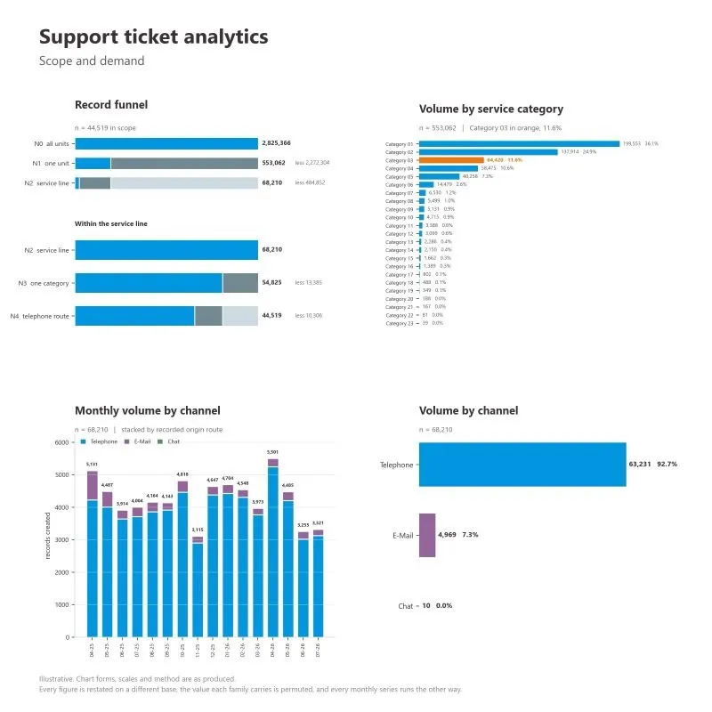 A support ticket analytics dashboard, showing a record funnel and volume by service category.